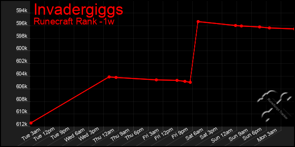Last 7 Days Graph of Invadergiggs