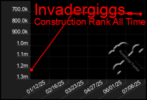 Total Graph of Invadergiggs
