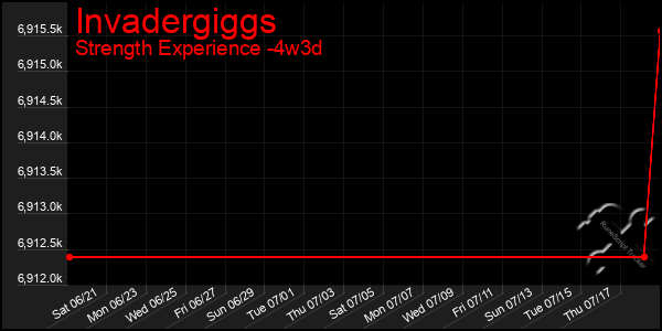 Last 31 Days Graph of Invadergiggs