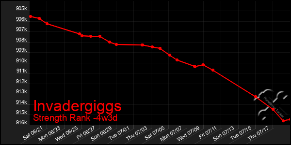 Last 31 Days Graph of Invadergiggs