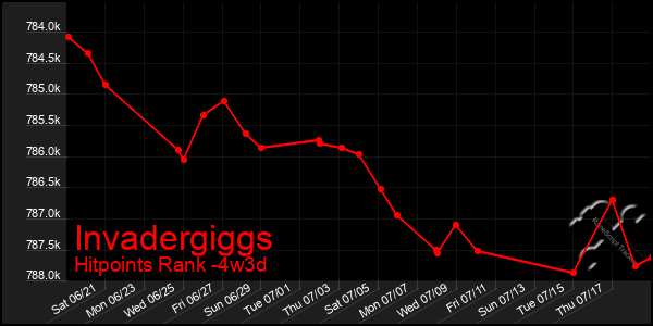 Last 31 Days Graph of Invadergiggs