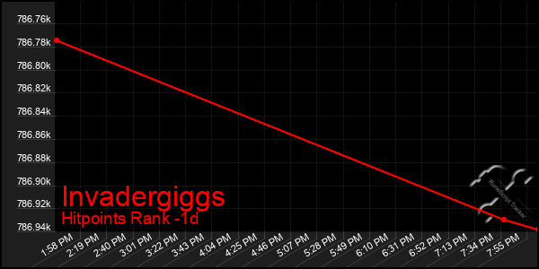 Last 24 Hours Graph of Invadergiggs