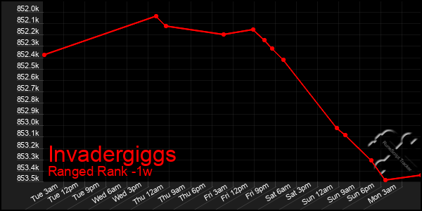 Last 7 Days Graph of Invadergiggs