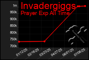 Total Graph of Invadergiggs