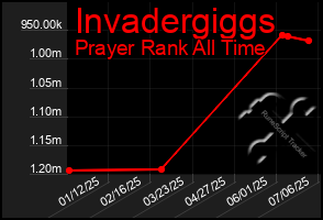 Total Graph of Invadergiggs