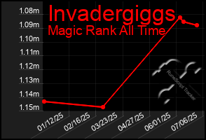 Total Graph of Invadergiggs