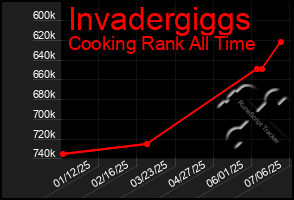 Total Graph of Invadergiggs