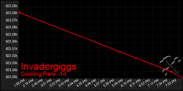 Last 24 Hours Graph of Invadergiggs