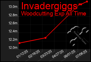 Total Graph of Invadergiggs