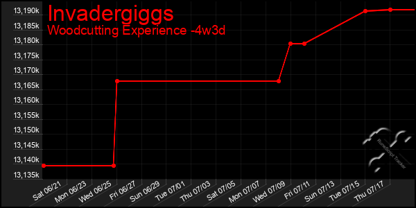 Last 31 Days Graph of Invadergiggs