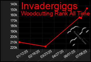 Total Graph of Invadergiggs