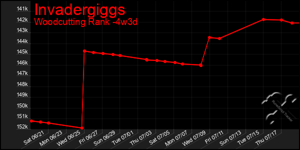 Last 31 Days Graph of Invadergiggs