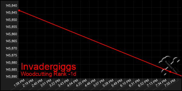 Last 24 Hours Graph of Invadergiggs