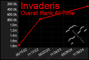 Total Graph of Invaderis