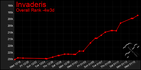 Last 31 Days Graph of Invaderis