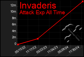 Total Graph of Invaderis