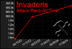 Total Graph of Invaderis