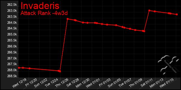 Last 31 Days Graph of Invaderis