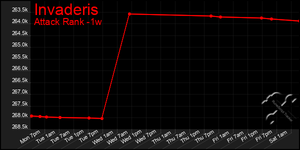 Last 7 Days Graph of Invaderis