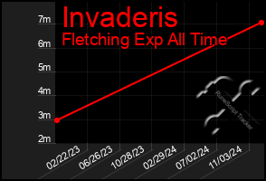 Total Graph of Invaderis