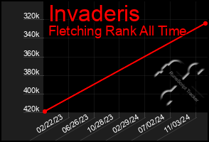 Total Graph of Invaderis