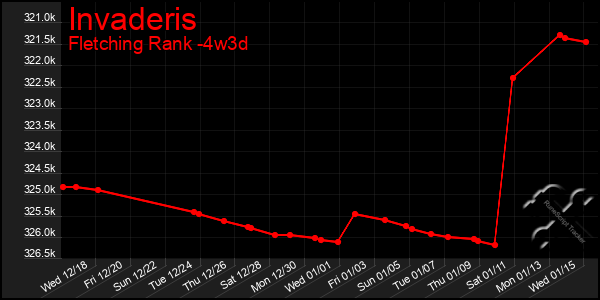 Last 31 Days Graph of Invaderis