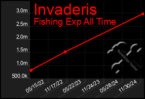 Total Graph of Invaderis