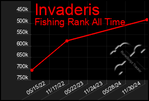 Total Graph of Invaderis