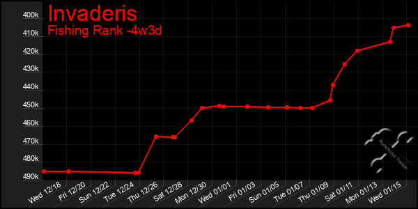 Last 31 Days Graph of Invaderis