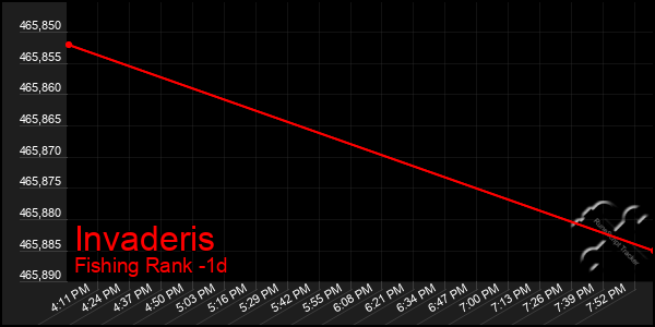 Last 24 Hours Graph of Invaderis