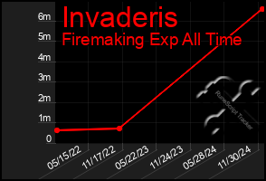 Total Graph of Invaderis