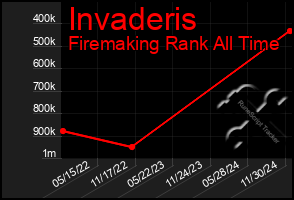 Total Graph of Invaderis