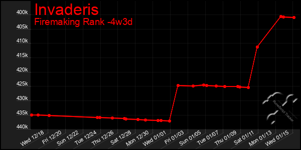 Last 31 Days Graph of Invaderis