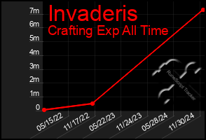 Total Graph of Invaderis