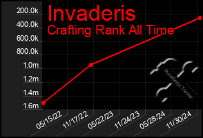 Total Graph of Invaderis