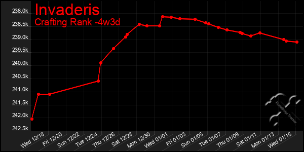 Last 31 Days Graph of Invaderis