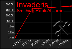 Total Graph of Invaderis