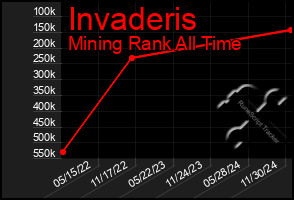 Total Graph of Invaderis