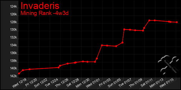 Last 31 Days Graph of Invaderis