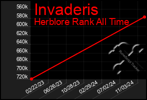 Total Graph of Invaderis