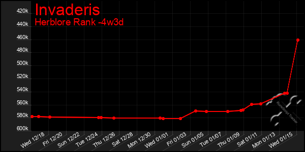 Last 31 Days Graph of Invaderis