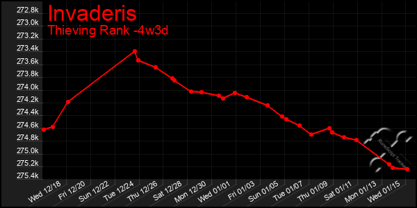 Last 31 Days Graph of Invaderis