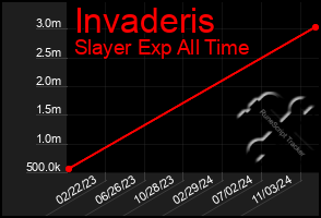 Total Graph of Invaderis