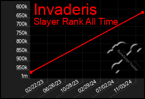 Total Graph of Invaderis