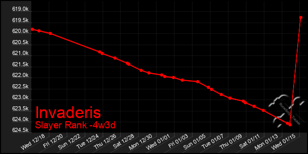 Last 31 Days Graph of Invaderis