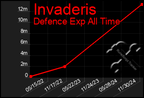 Total Graph of Invaderis