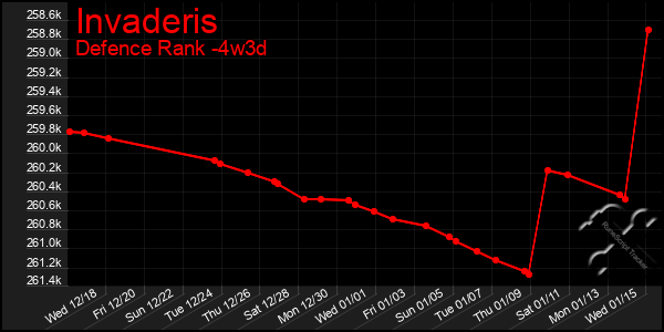 Last 31 Days Graph of Invaderis