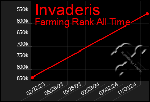 Total Graph of Invaderis