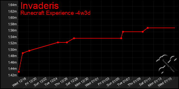 Last 31 Days Graph of Invaderis