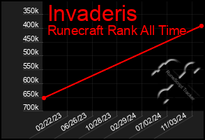 Total Graph of Invaderis